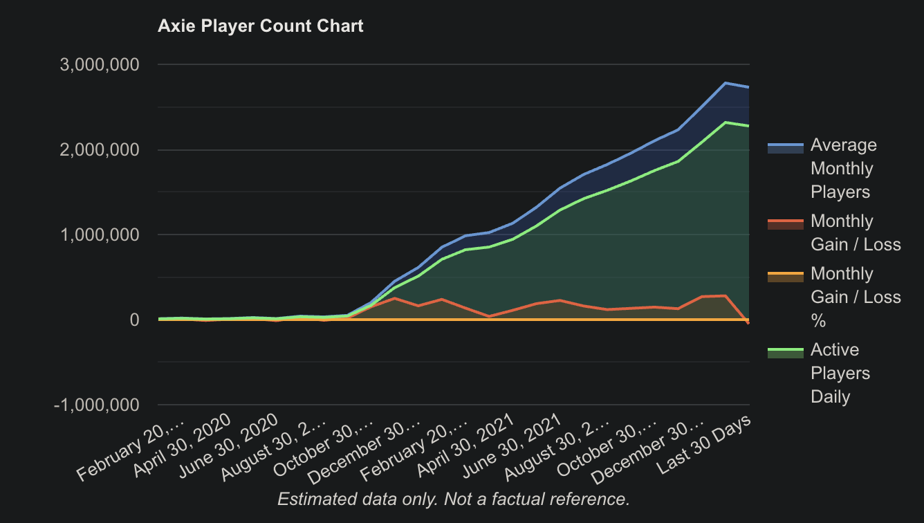 Axie Player Count Chart